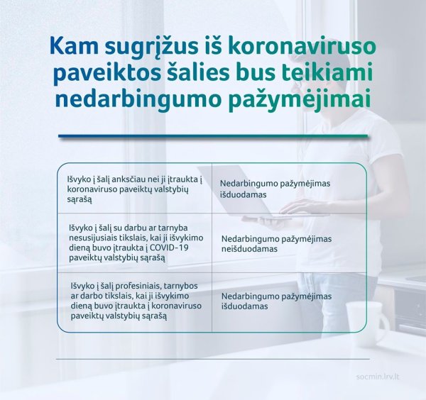 Keliaujantiems atostogauti į koronaviruso paveiktas šalis nedarbingumo pažymėjimai izoliacijai...