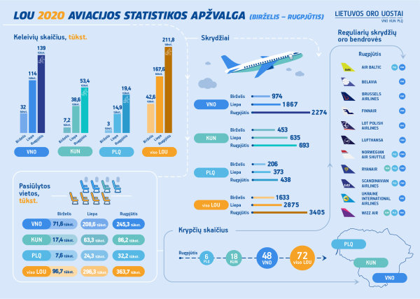 Rugpjūčio aviacijos rodikliai: Lietuvos oro uostuose toliau augo keleivių srautai