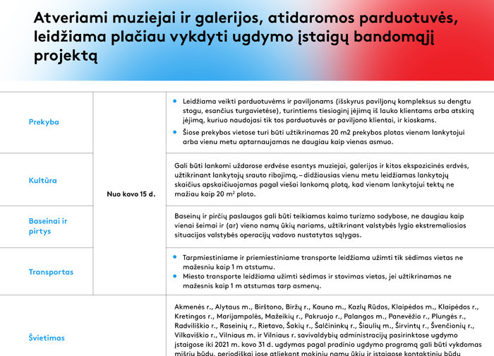 Nuo kovo 15 d. atveriami muziejai ir galerijos, atidaromos parduotuvės, leidžiama plačiau vykdyti...