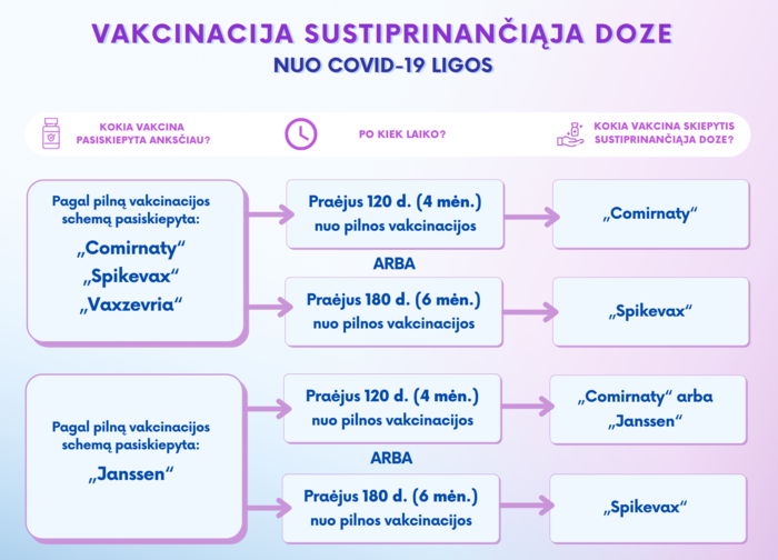 Ankstinamas sustiprinančiosios vakcinos dozės terminas, imuniteto sustiprinimui galima rinktis ir...
