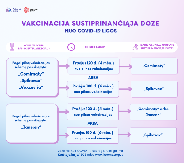 Ankstinamas sustiprinančiosios vakcinos dozės terminas, imuniteto sustiprinimui galima rinktis ir...