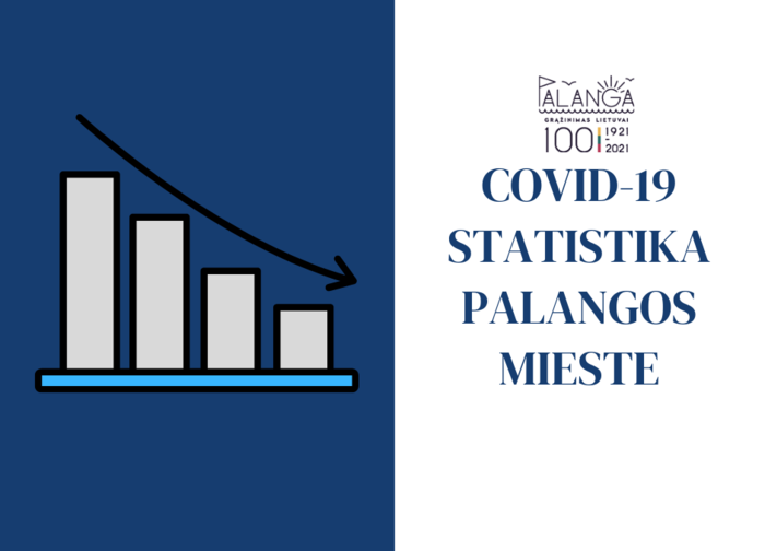 Covid-19 statistika Palangos mieste