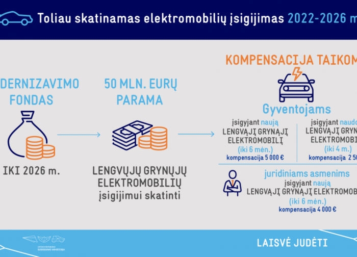 Elektromobilių naudojimą skatinančios priemonės