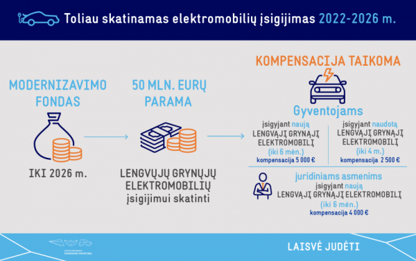 Elektromobilių naudojimą skatinančios priemonės