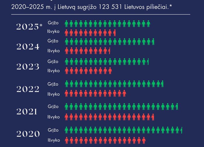 Šešerius metus iš eilės į Lietuvą grįžta daugiau piliečių, nei išvyksta