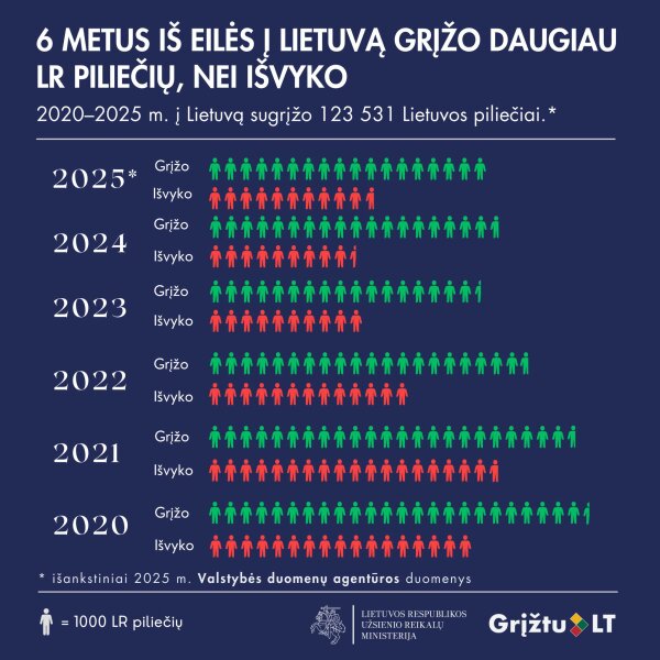 Šešerius metus iš eilės į Lietuvą grįžta daugiau piliečių, nei išvyksta