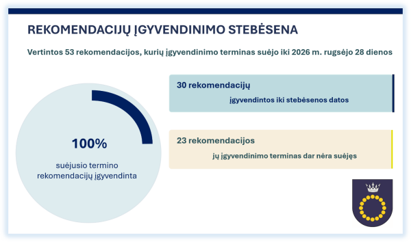 Audito rekomendacijos Palangos miesto savivaldybėje virto konkrečiais pokyčiais